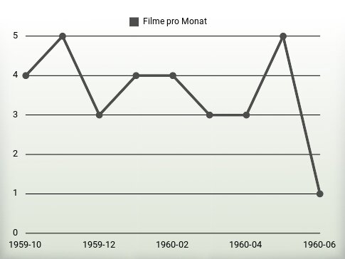 Filme pro Jahr