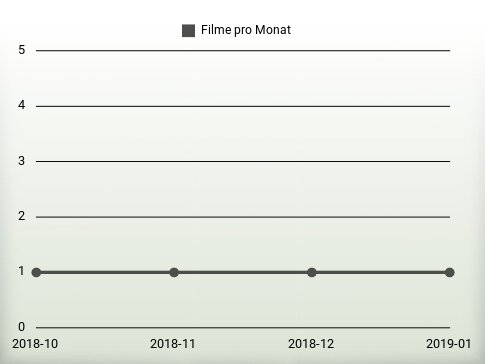 Filme pro Jahr