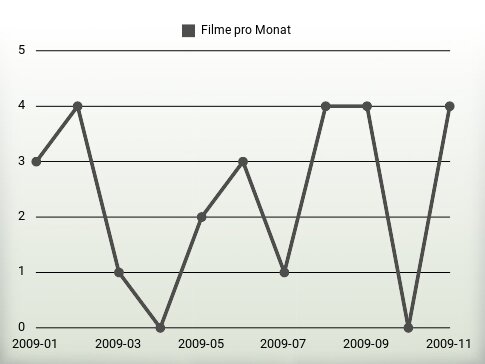 Filme pro Jahr