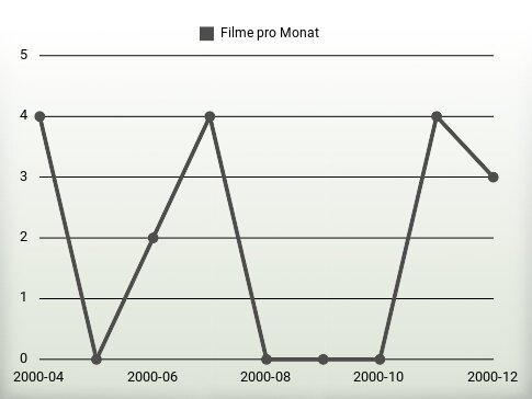 Filme pro Jahr