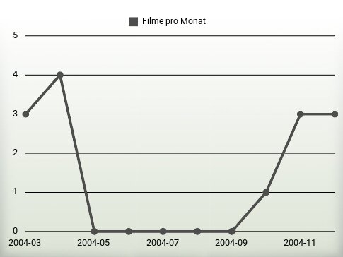 Filme pro Jahr