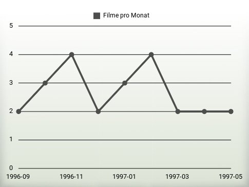 Filme pro Jahr