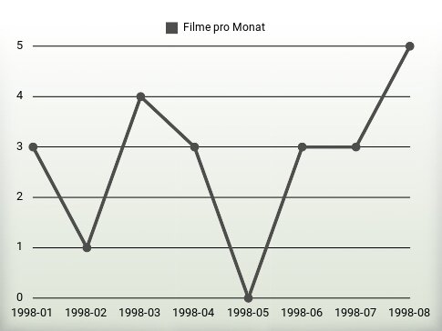 Filme pro Jahr