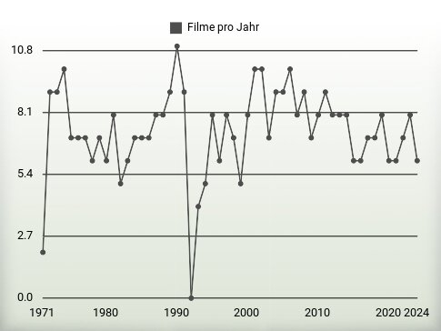 Filme pro Jahr