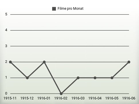 Filme pro Jahr