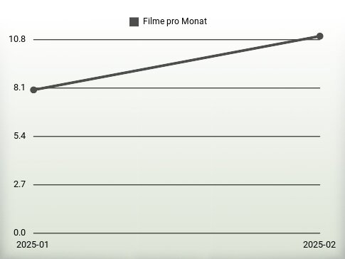 Filme pro Jahr