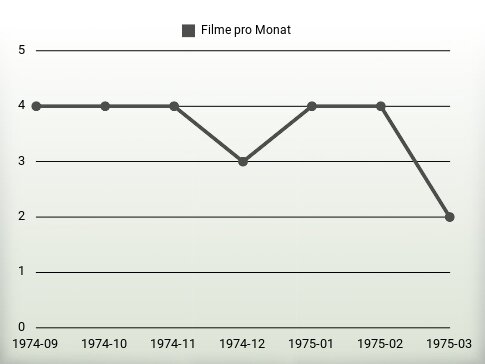 Filme pro Jahr