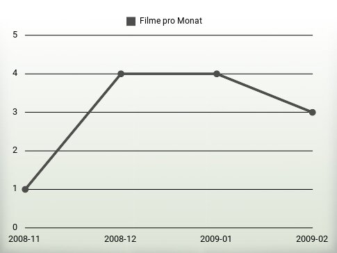 Filme pro Jahr