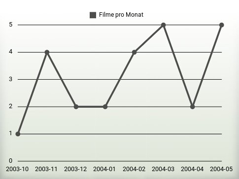 Filme pro Jahr