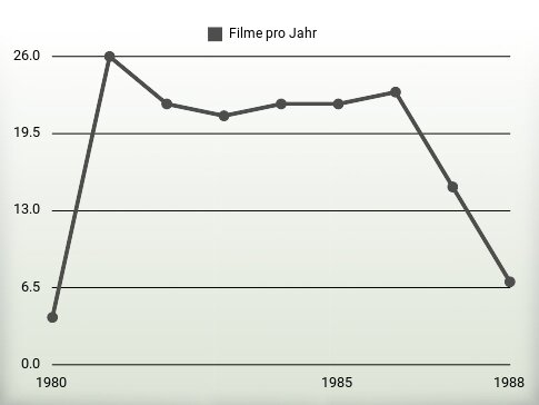 Filme pro Jahr