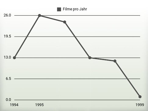 Filme pro Jahr