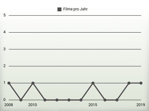 Filme pro Jahr