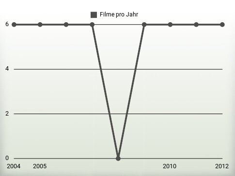 Filme pro Jahr