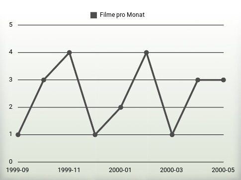 Filme pro Jahr