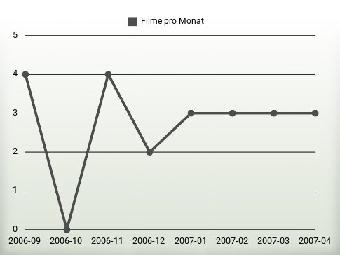 Filme pro Jahr