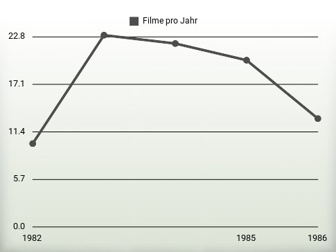 Filme pro Jahr