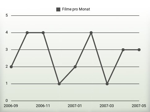 Filme pro Jahr