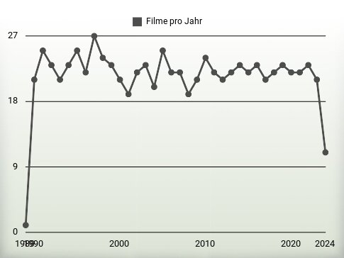 Filme pro Jahr