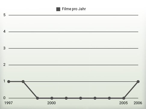 Filme pro Jahr