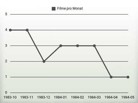 Filme pro Jahr