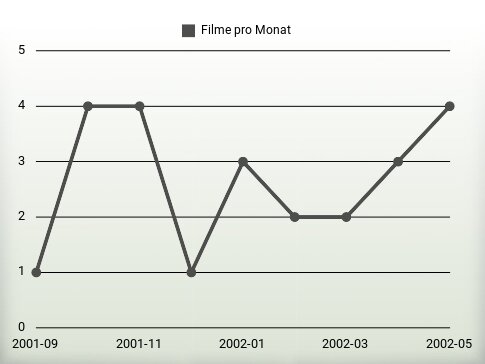 Filme pro Jahr