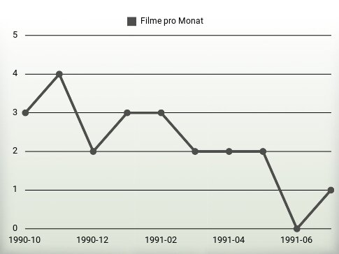 Filme pro Jahr