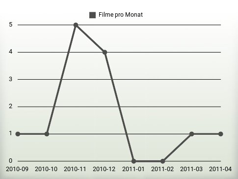 Filme pro Jahr