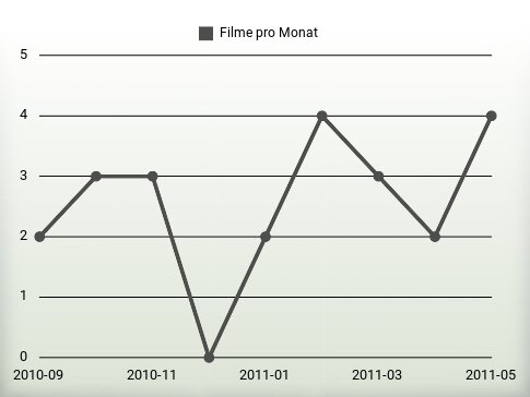 Filme pro Jahr