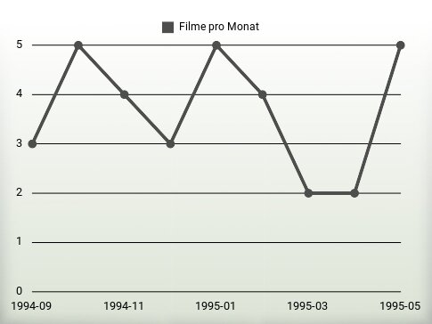 Filme pro Jahr
