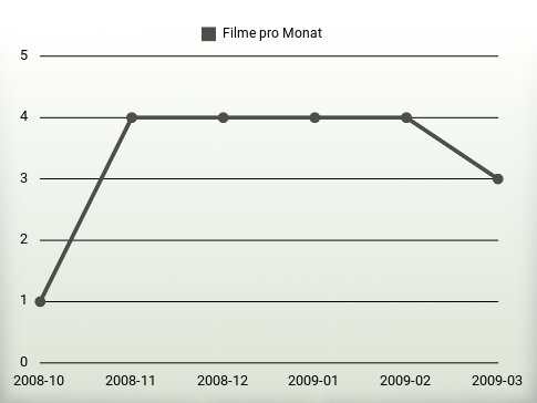 Filme pro Jahr