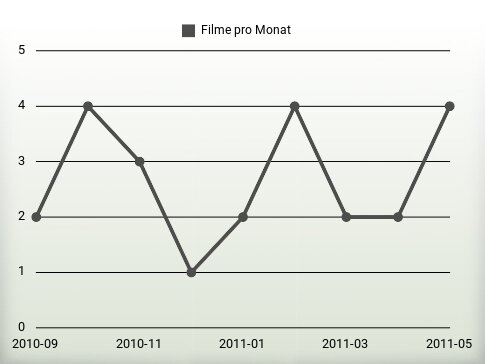 Filme pro Jahr