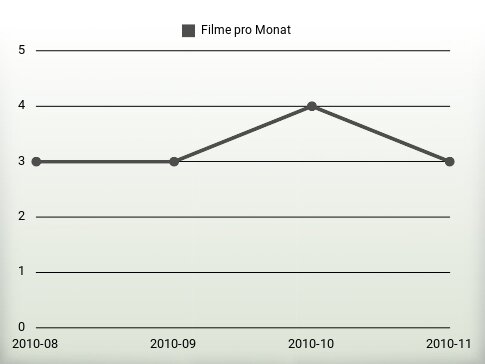 Filme pro Jahr