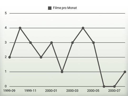 Filme pro Jahr