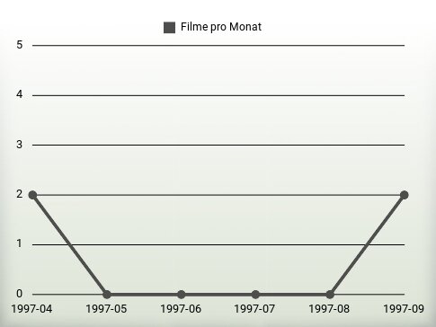 Filme pro Jahr