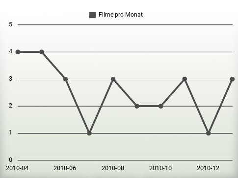 Filme pro Jahr