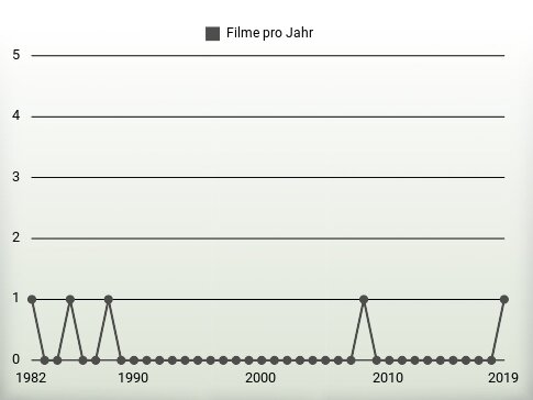 Filme pro Jahr