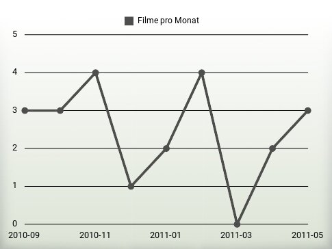 Filme pro Jahr