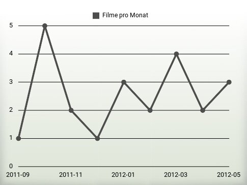 Filme pro Jahr