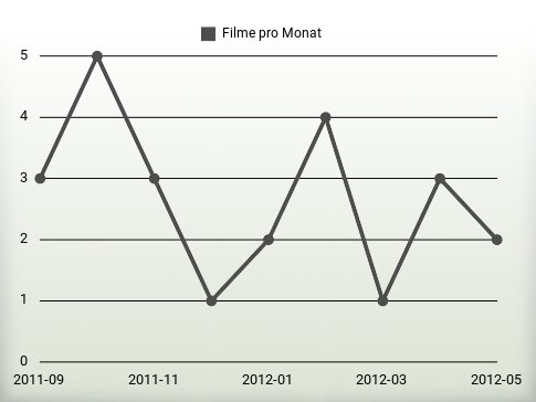 Filme pro Jahr