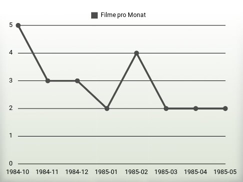 Filme pro Jahr