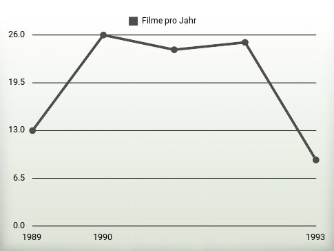 Filme pro Jahr