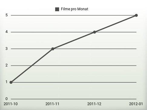 Filme pro Jahr