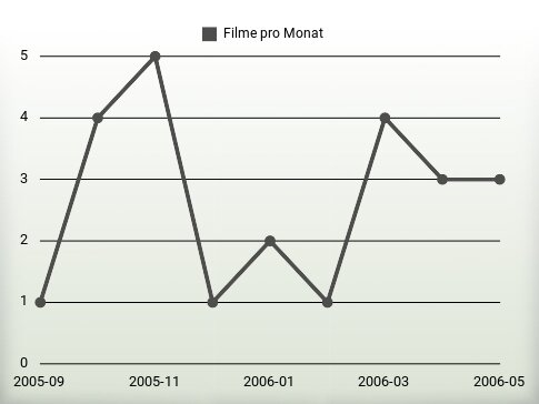 Filme pro Jahr