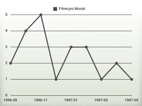 Filme pro Jahr