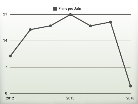 Filme pro Jahr