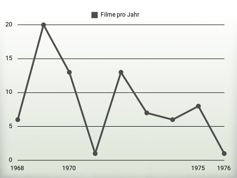 Filme pro Jahr