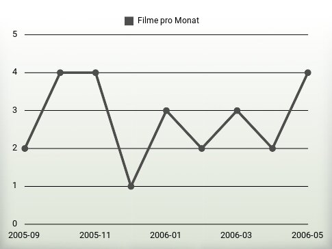 Filme pro Jahr