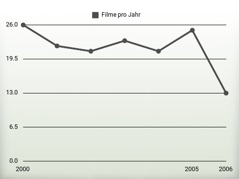 Filme pro Jahr