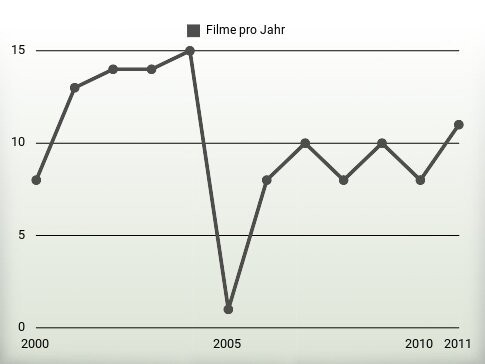 Filme pro Jahr