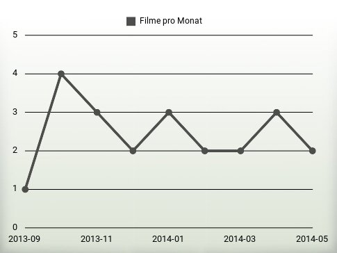 Filme pro Jahr